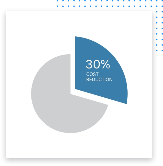 30% cost reduction pie graphic