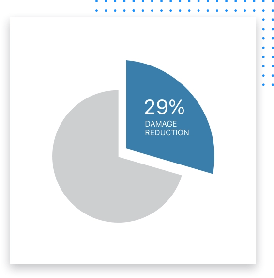 29% damage reduction pie graph